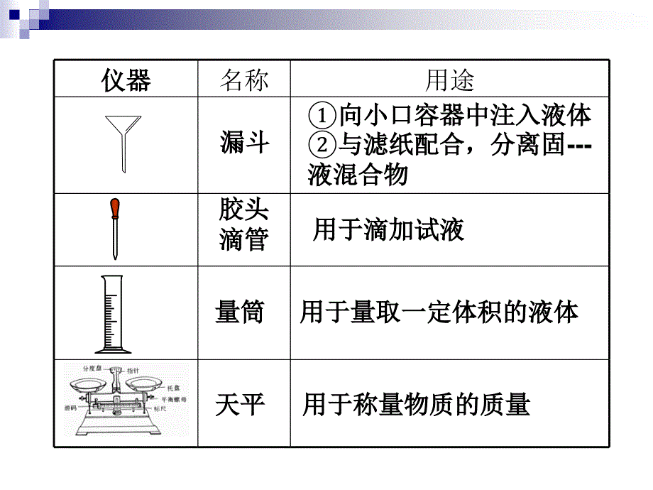 2009年中考化学复习高效课堂第14讲 实验基本操作_第3页