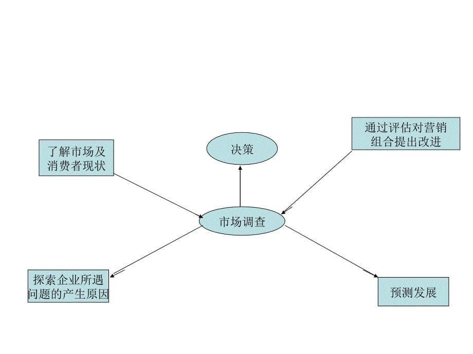 市场调查原理与方法.ppt_第5页