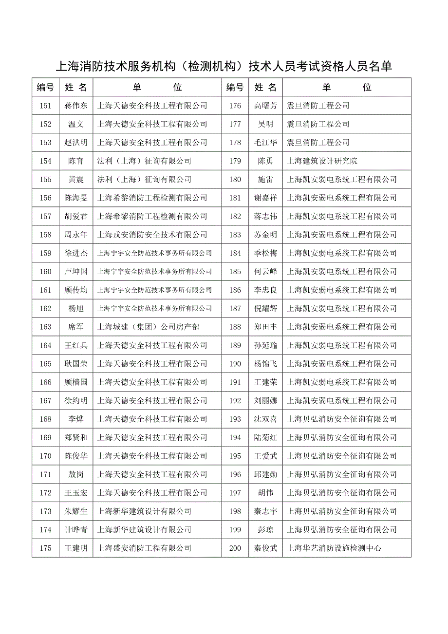 2023年上海消防技术服务机构检测机构技术人员考试资格人员.doc_第4页