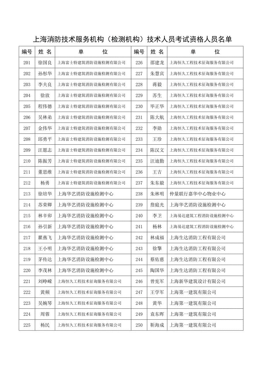 2023年上海消防技术服务机构检测机构技术人员考试资格人员.doc_第5页