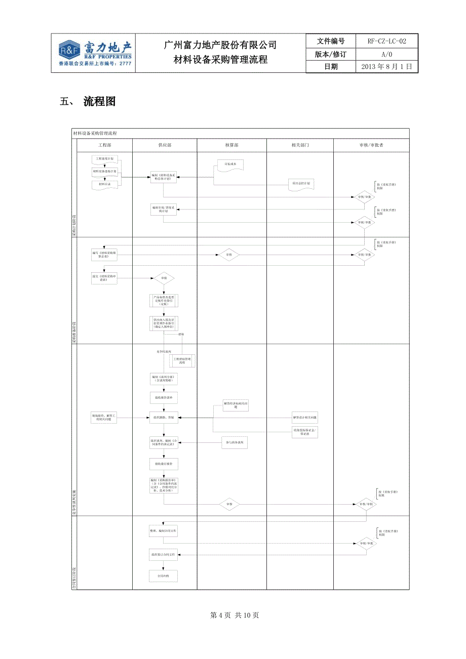 某地产股份有限公司材料设备采购管理流程_第4页