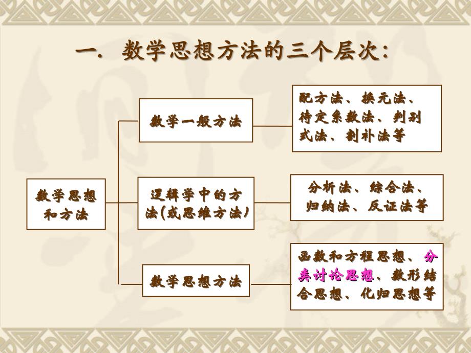 中考数学专题复习：分类讨论_课件_第2页