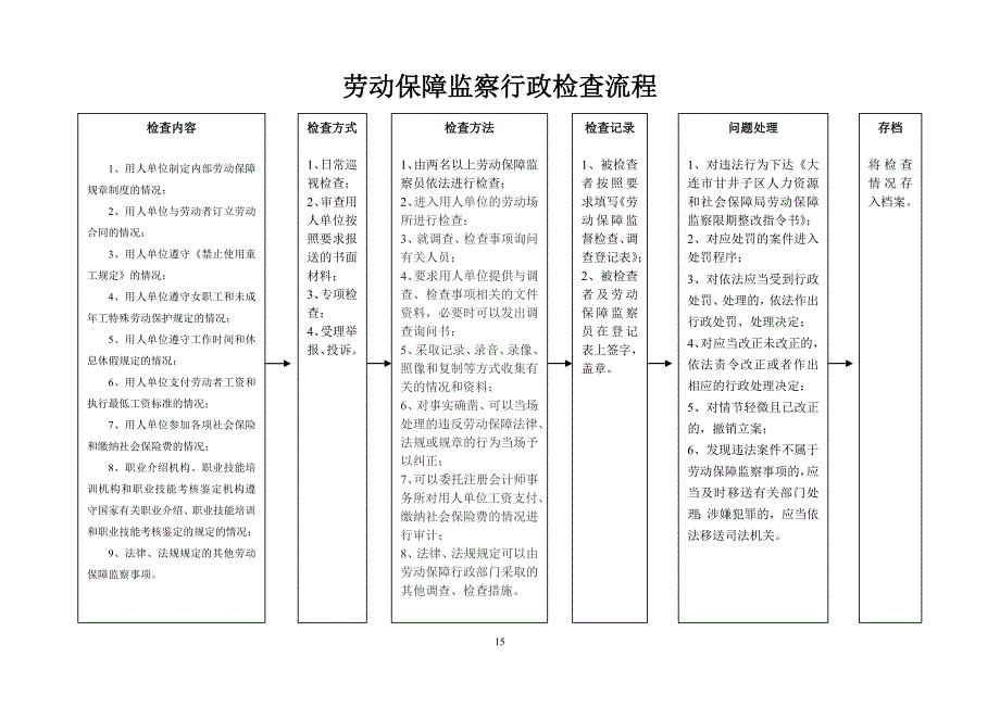 劳动保障监察行政检查流程_第1页