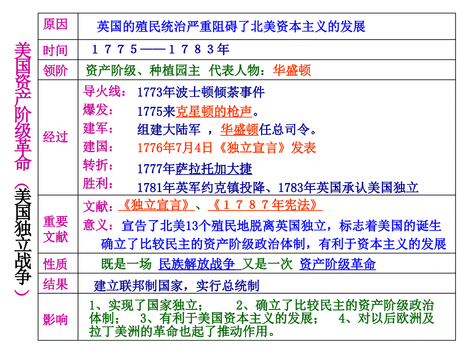 九年级历史上册复习课件_第2页