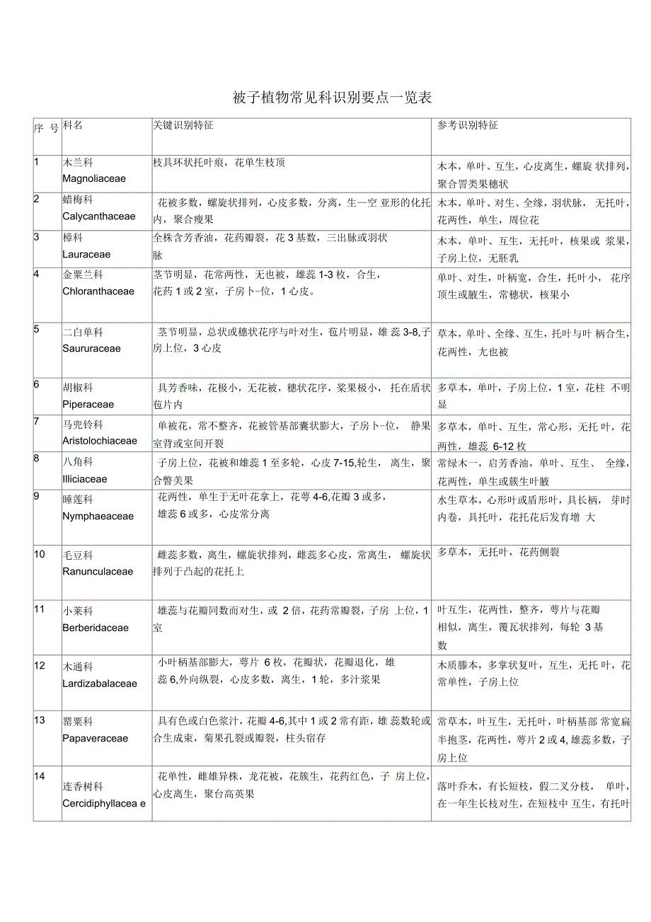 被子植物常见科识别要点一览表_第1页