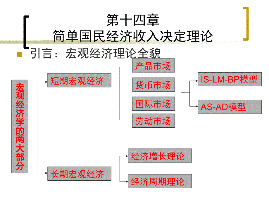 简单国民经济收入决定理论课件_第1页