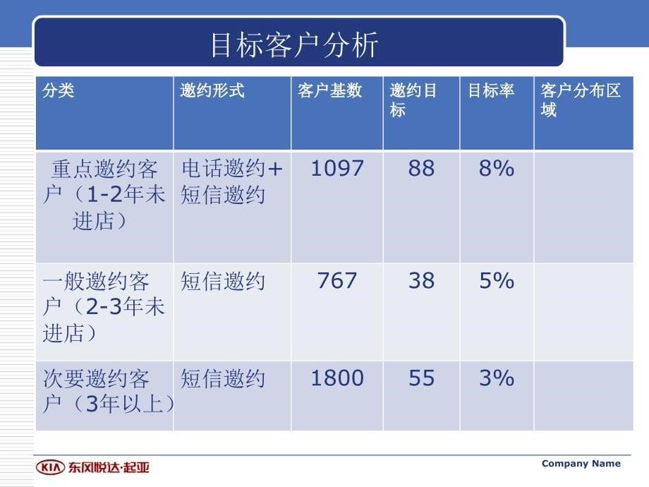 流失客户招揽方案课件_第5页