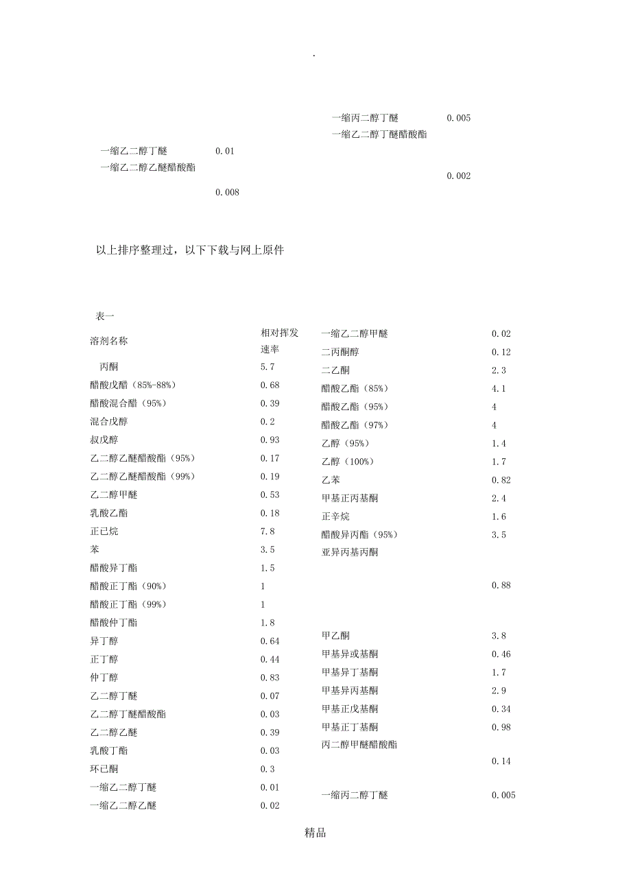 溶剂 相对挥发速率表_第2页