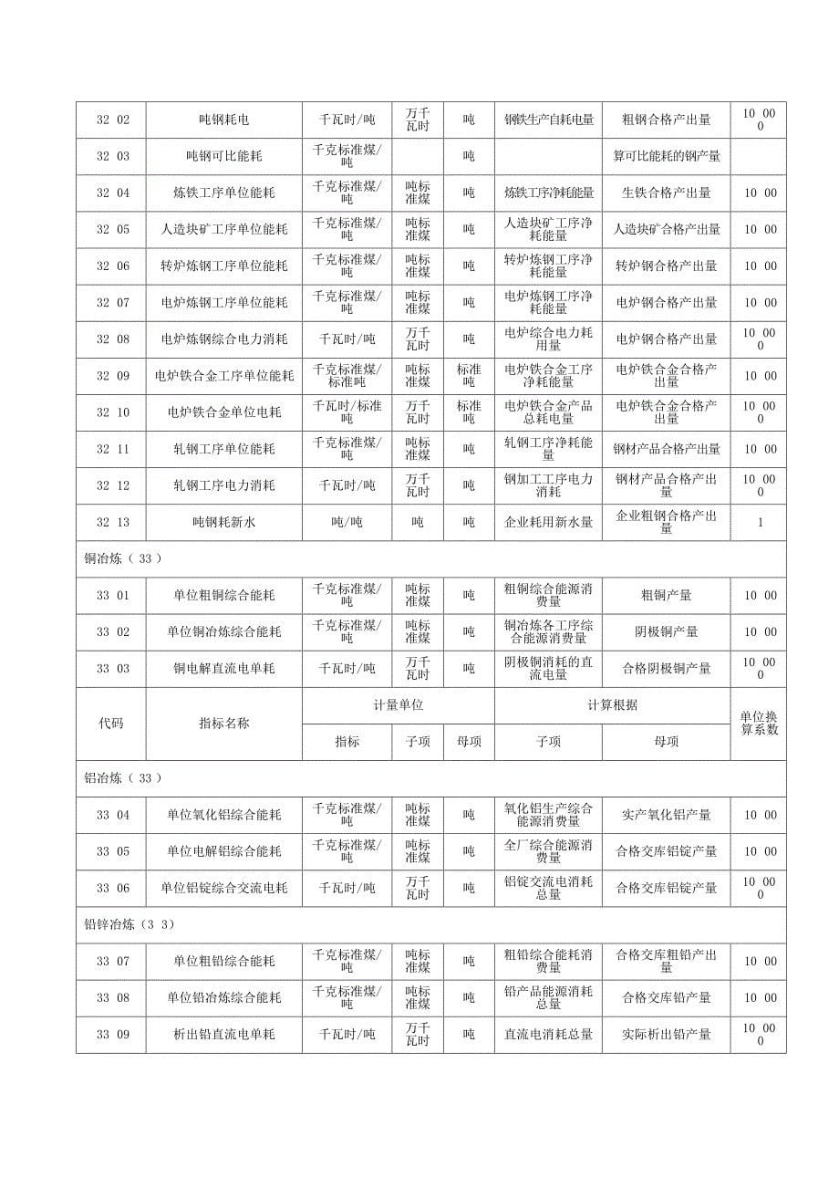 主要耗能工业企业单位产品能源消耗情况_第5页