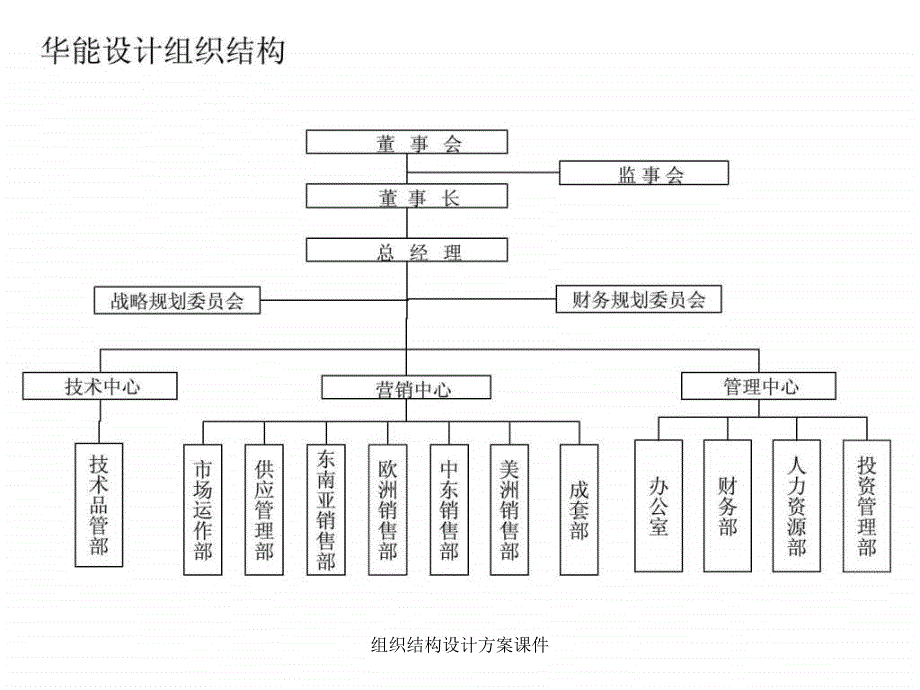 组织结构设计方案课件_第3页