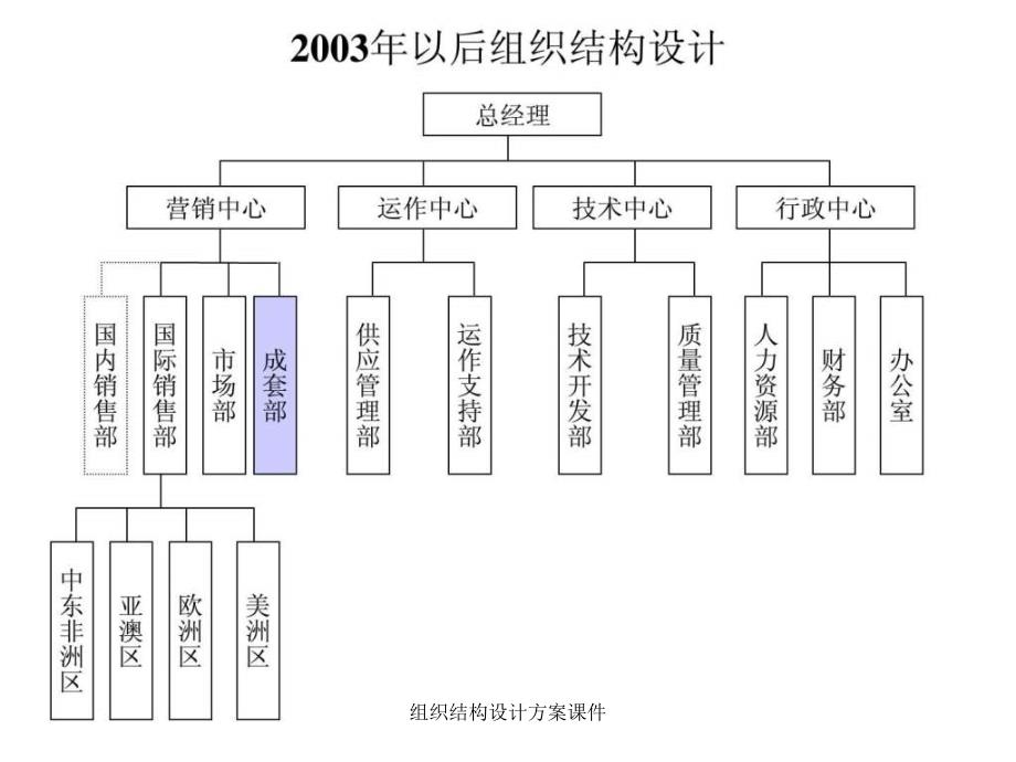 组织结构设计方案课件_第4页