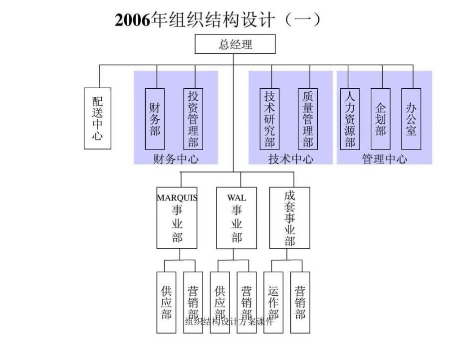 组织结构设计方案课件_第5页