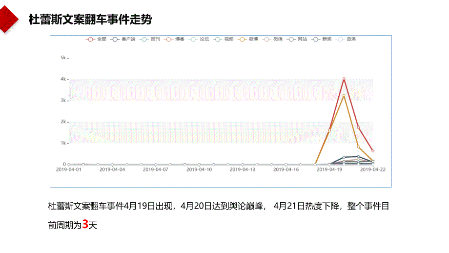 杜蕾斯文案翻车舆情事件分析模板.ppt_第4页