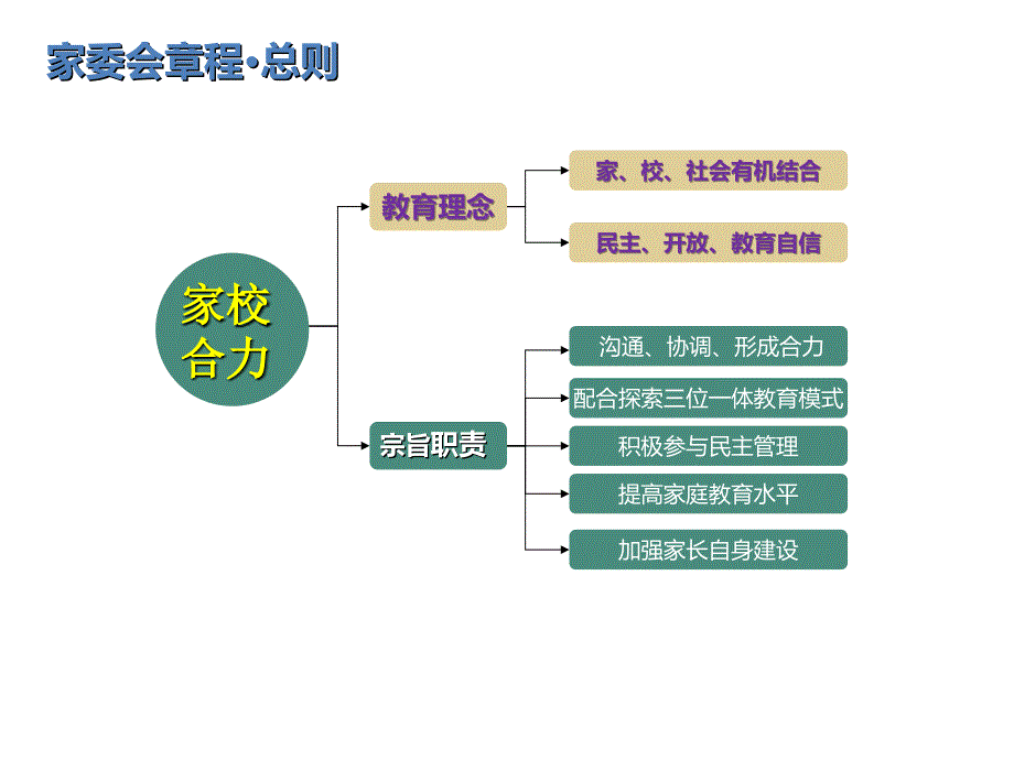 学校家委会总章程_第3页