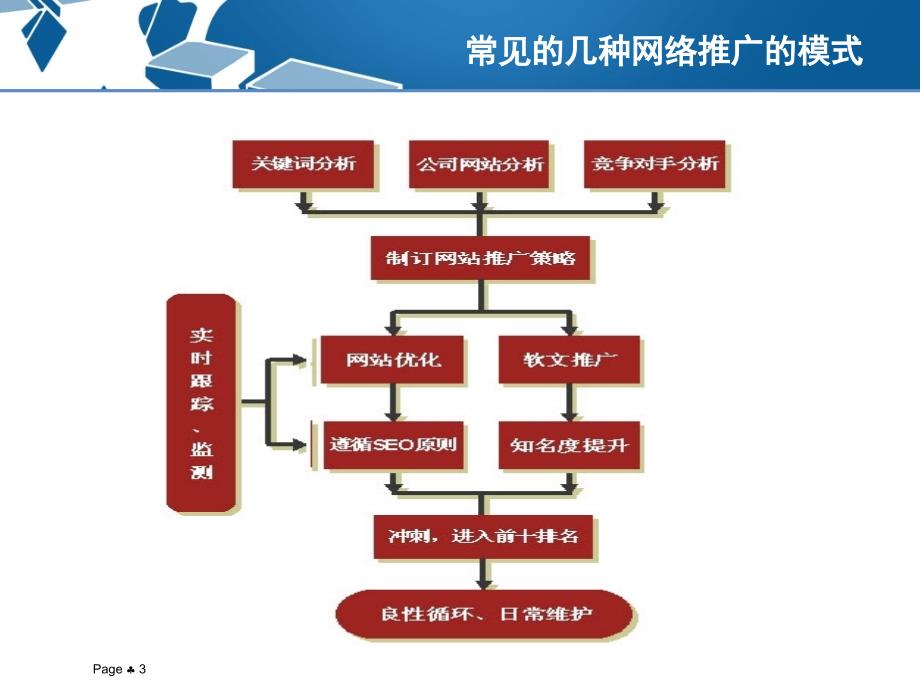 网络推广培训初级技巧_第3页