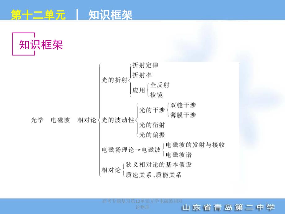 高考专题复习第12单元光学电磁波相对论物理课件_第2页