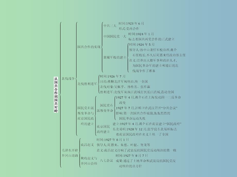 八年级历史上册第五单元从国共合作到国共对峙综合复习课件新人教版.ppt_第2页