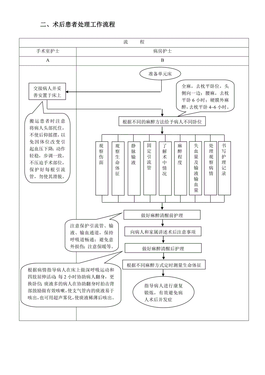 术后患者管理制度与流程_第2页