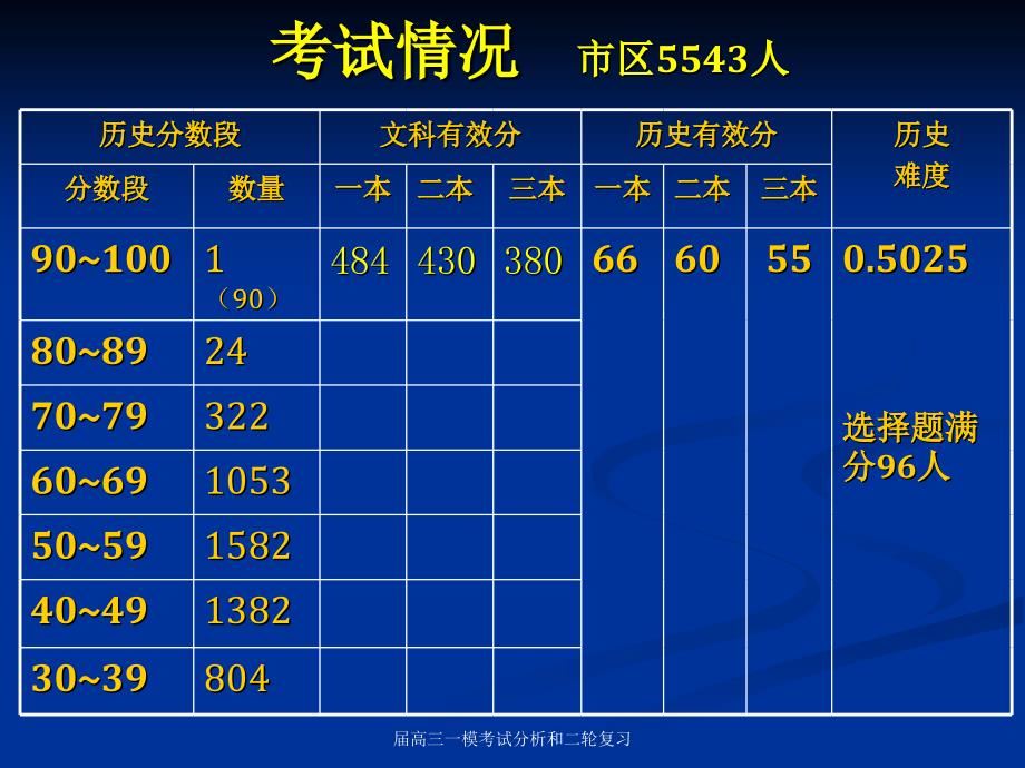 届高三一模考试分析和二轮复习课件_第2页