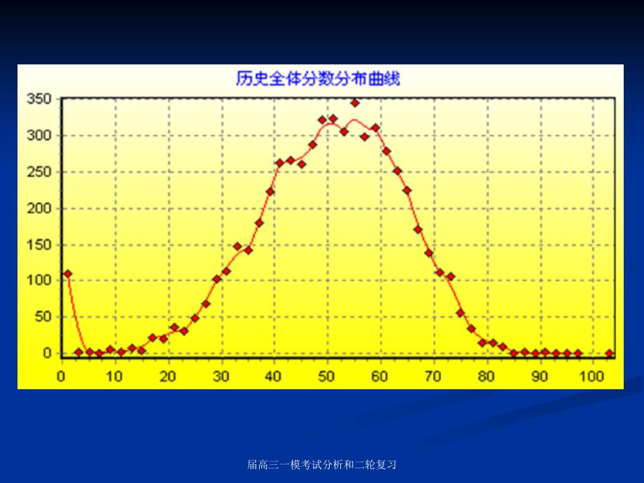 届高三一模考试分析和二轮复习课件_第3页