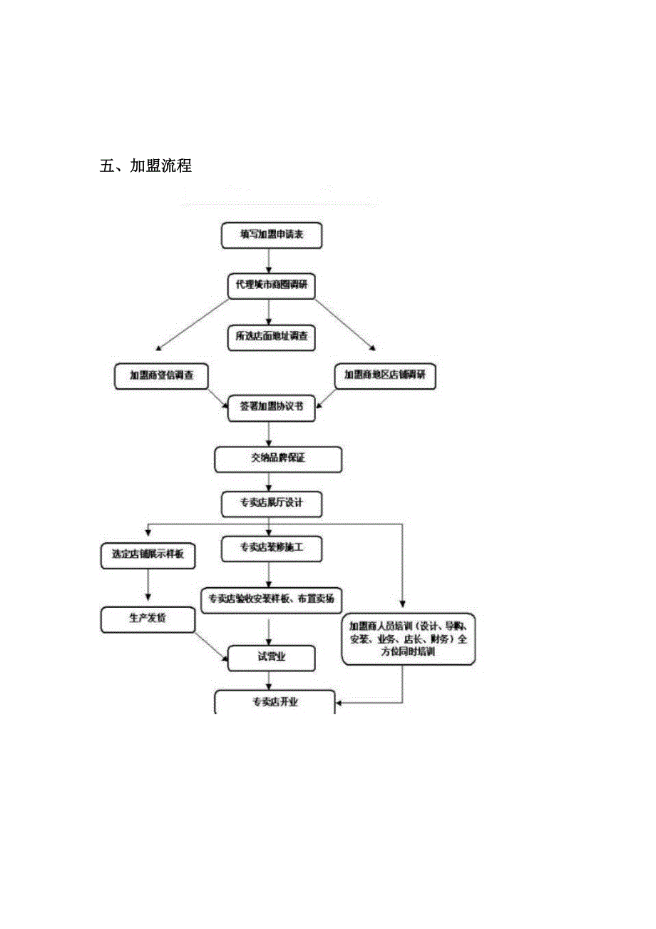 亚商实木复合地板加盟方式.doc_第4页