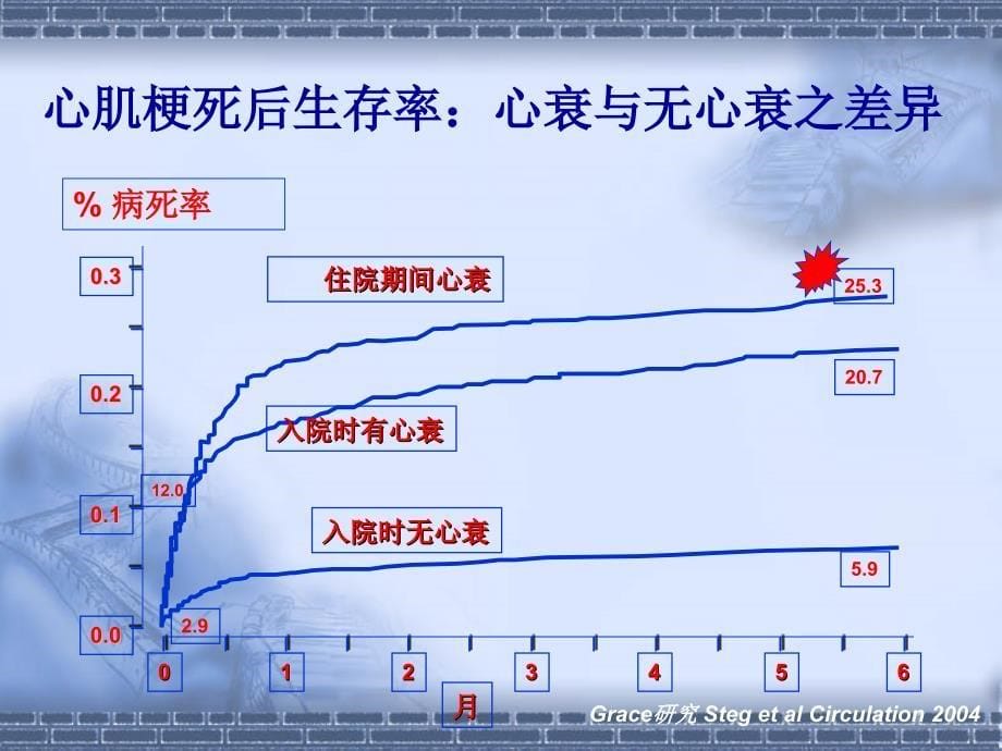 β受体阻滞剂在慢性心衰的应用课件幻灯ppt_第5页