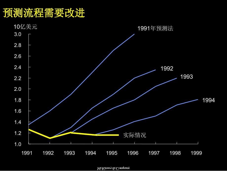 图表方式汇报工作_第5页