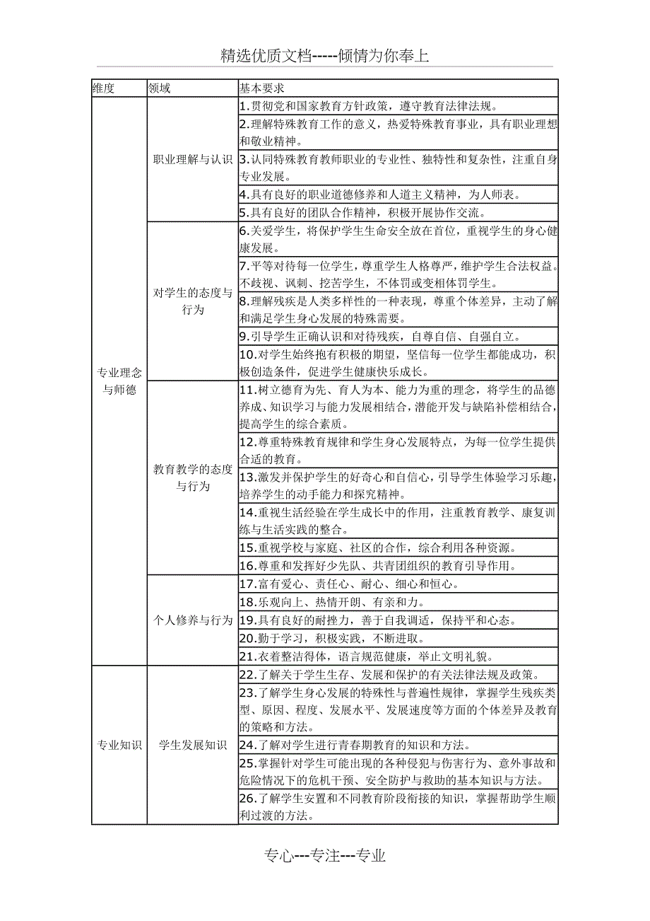 特殊教育教师专业标准(试行)_第2页