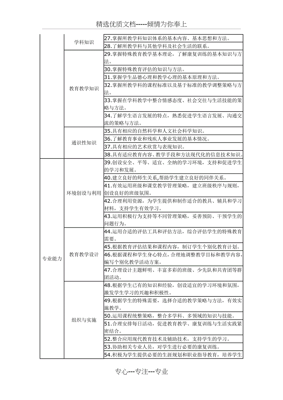 特殊教育教师专业标准(试行)_第3页