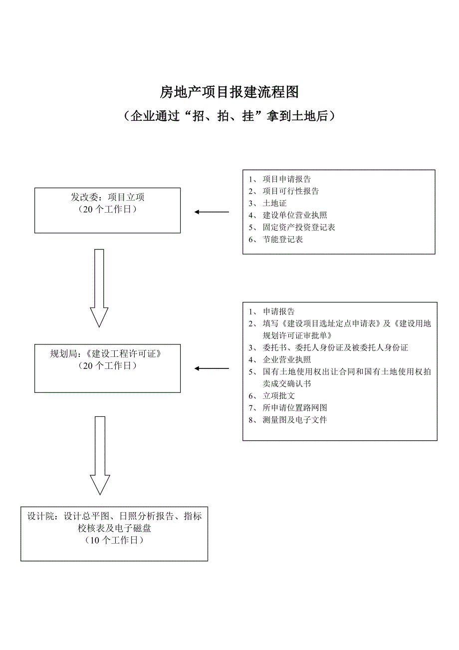 房地产项目报建流程图.doc_第1页