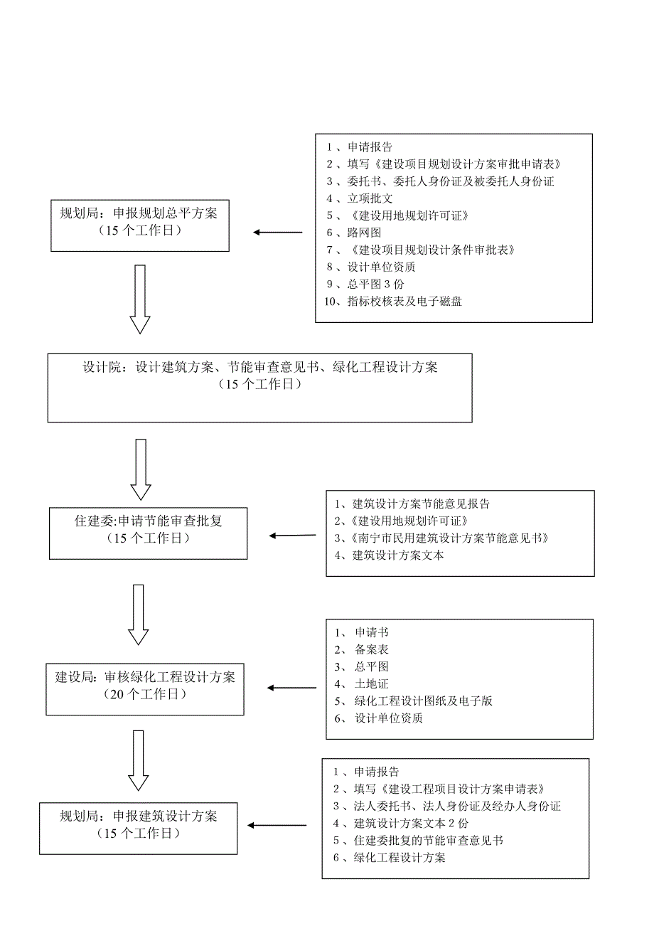 房地产项目报建流程图.doc_第2页