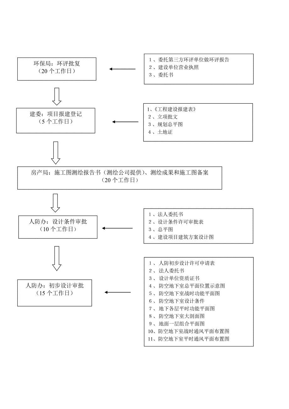 房地产项目报建流程图.doc_第3页