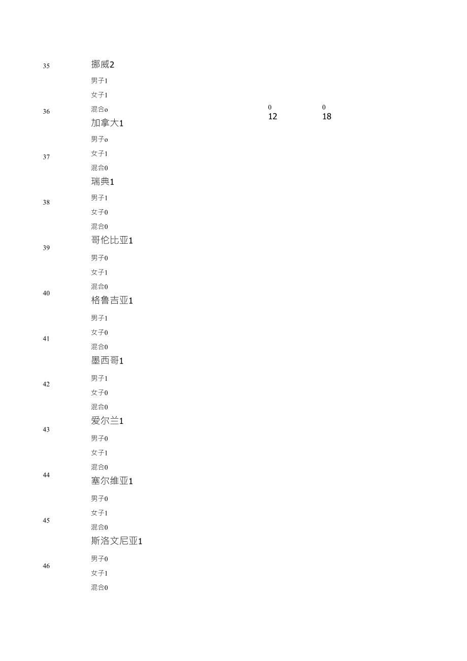 奥运会金牌榜_第5页