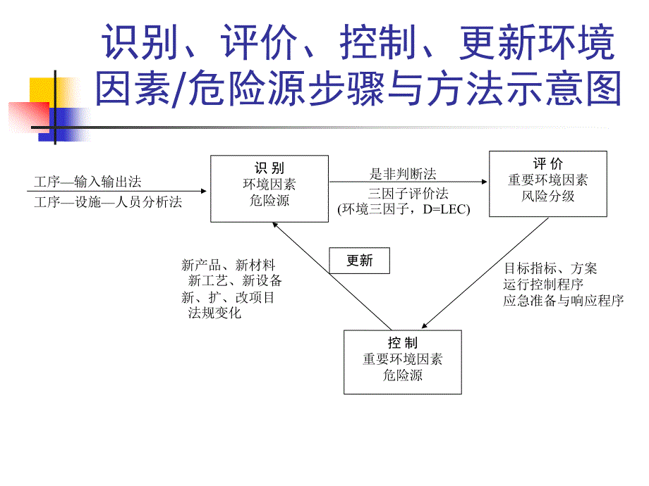 环境因素及危险源识别_第3页