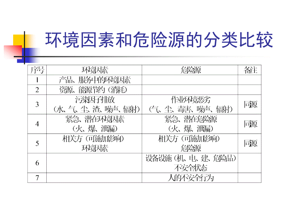 环境因素及危险源识别_第4页