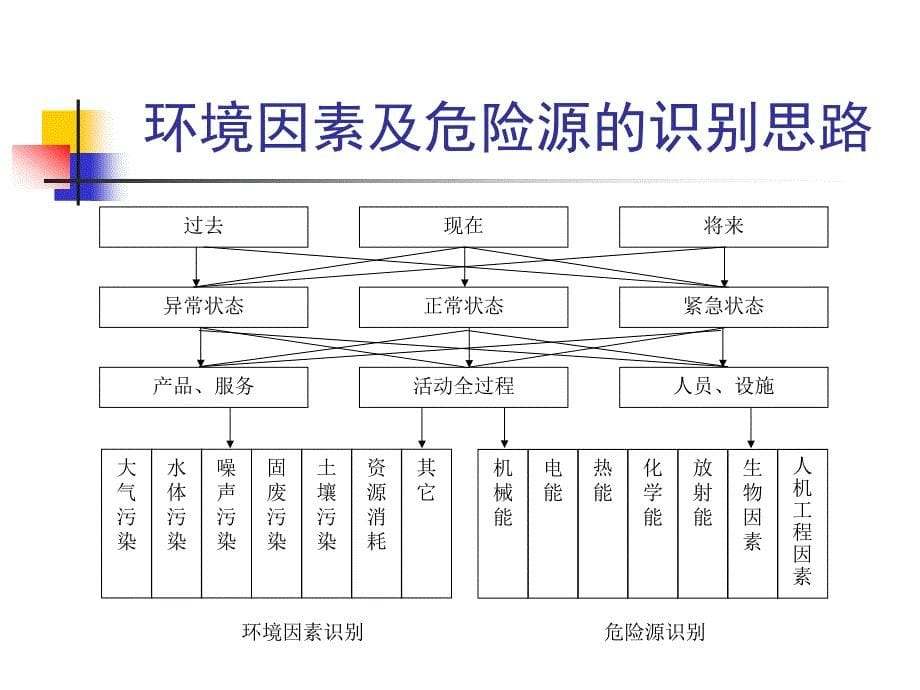 环境因素及危险源识别_第5页