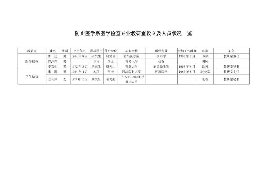 预防医学系管理机构及人员情况一览表样本.doc_第4页