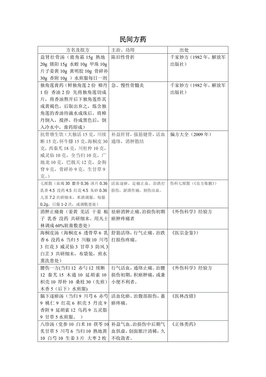 民间方药、疗法收集整理表_第1页