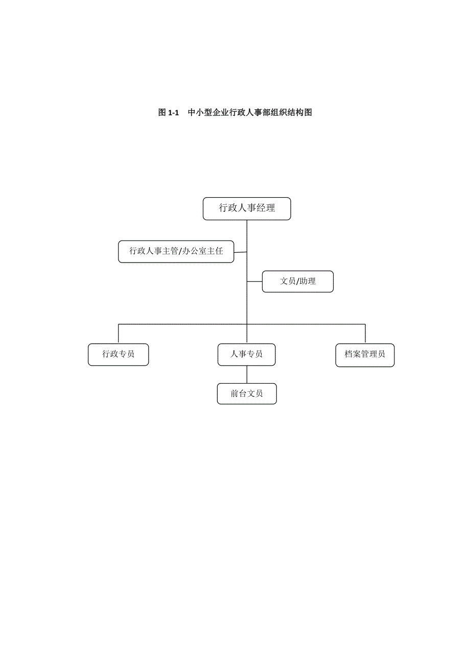 行政人事部门组织架构及岗位职责-7页（天选打工人）.docx_第1页