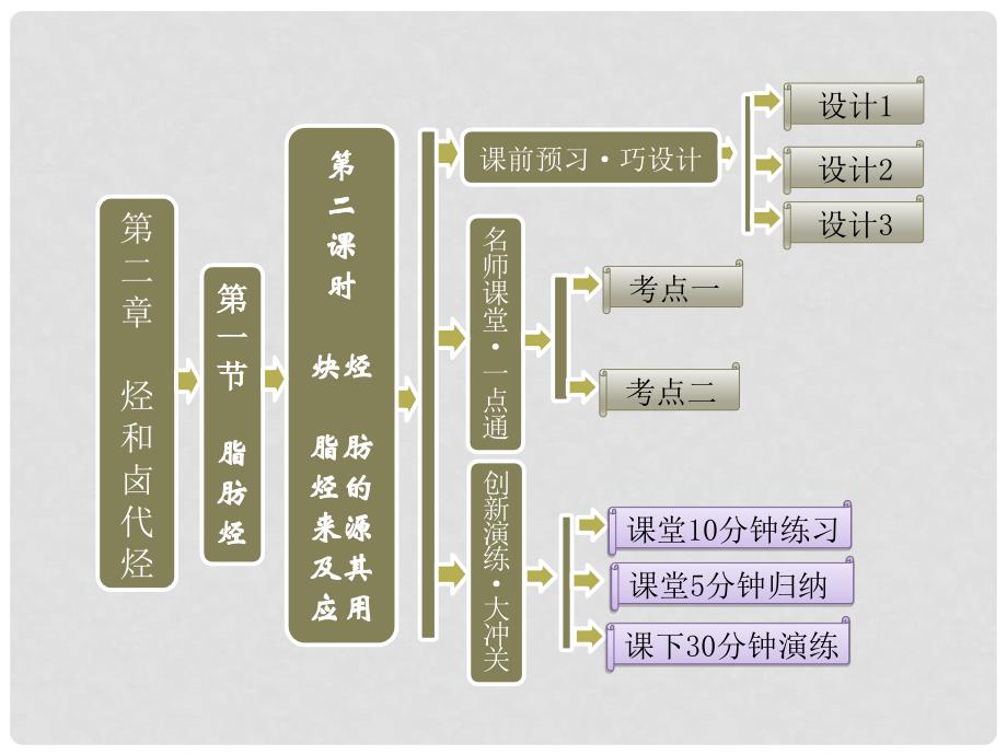 高中化学 第二章 第一节 第二课时 炔烃 脂肪烃的来源及其应用课件 新人教版选修5_第1页