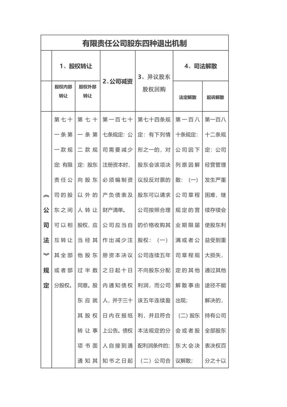 有限责任公司股东四种退出机制_第1页