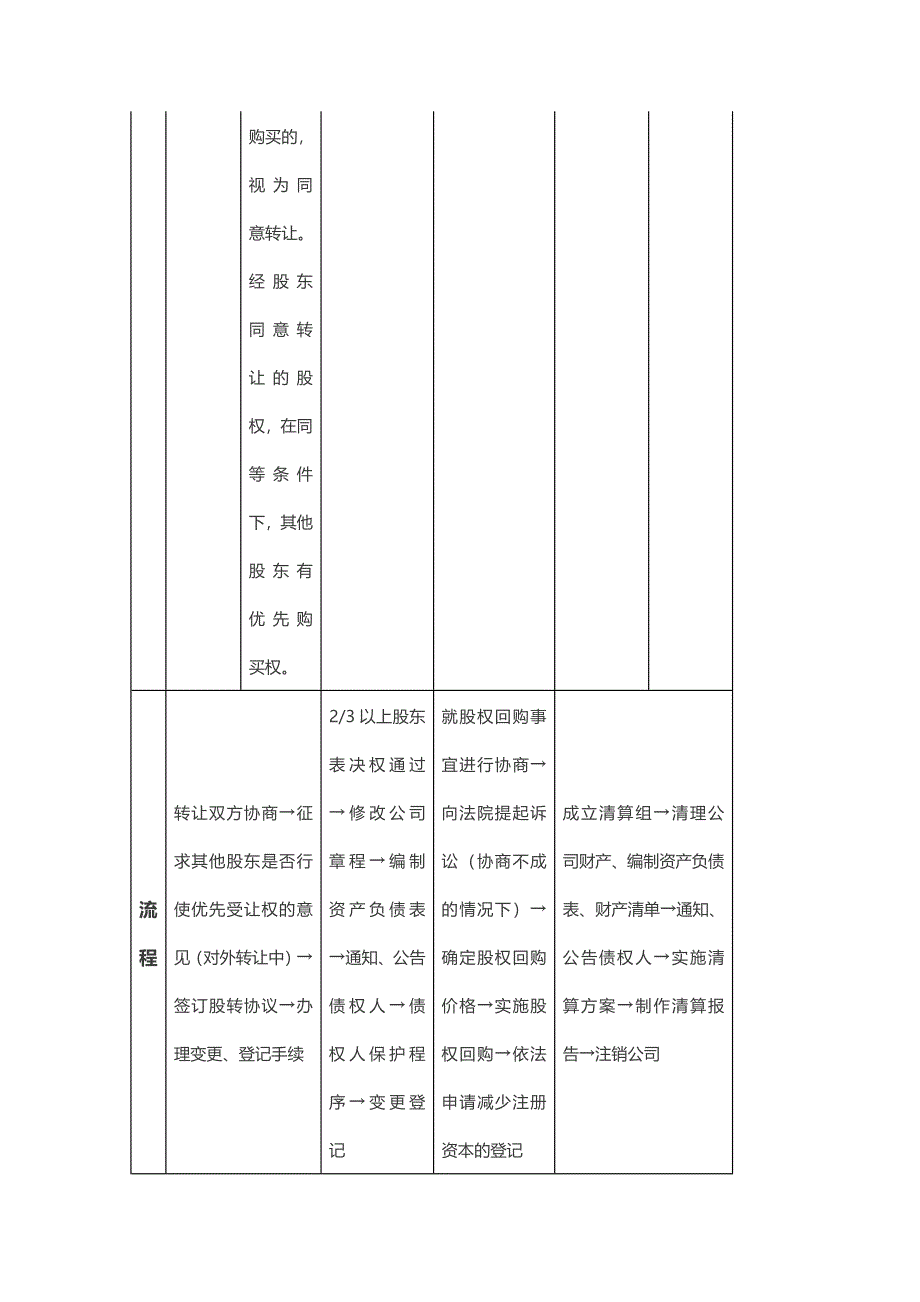 有限责任公司股东四种退出机制_第3页