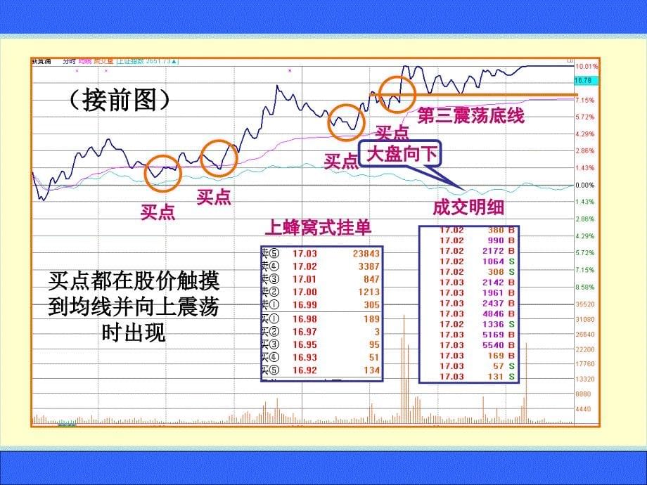 第五讲震荡型涨停_第5页