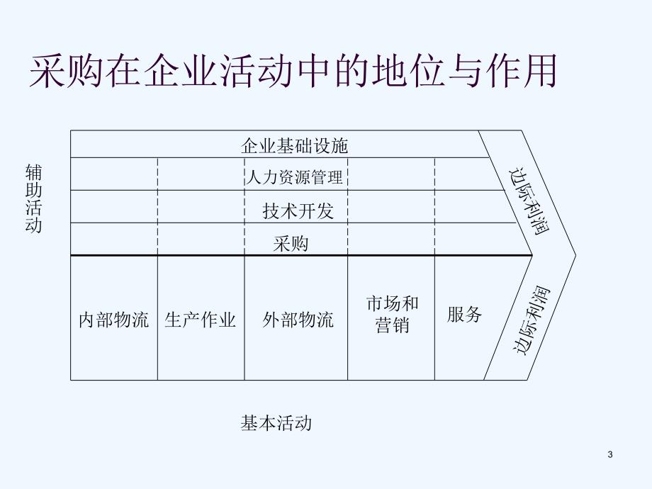 实用采购管理技术_第3页