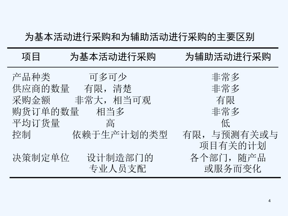 实用采购管理技术_第4页