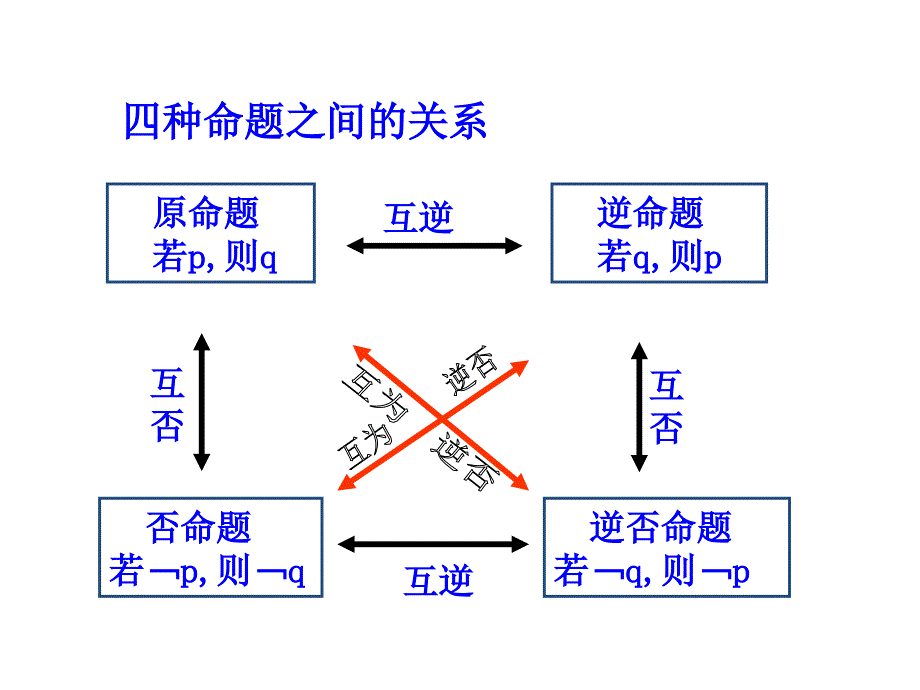 四种命题间的相互关系_第4页