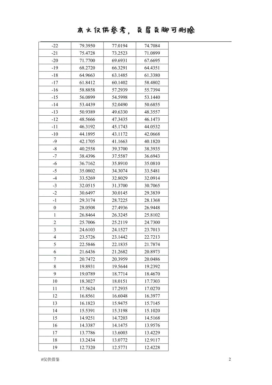 NTC 10K 3435 阻值表（仅供借鉴）_第2页