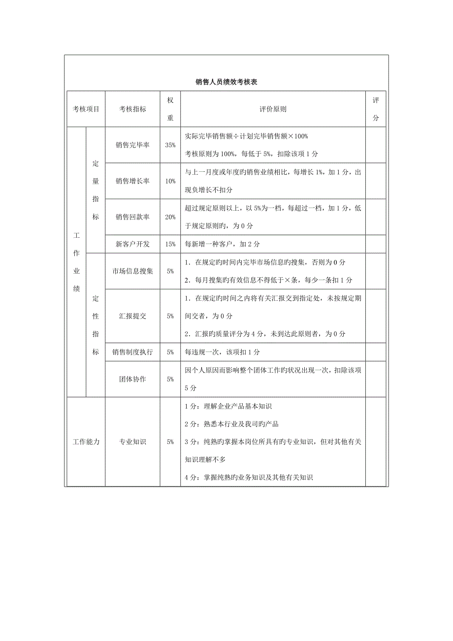 销售人员绩效考核方案_第2页