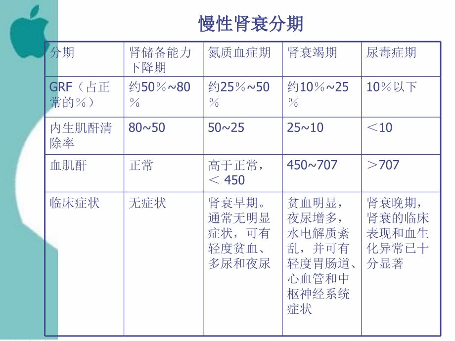 内科护理学慢性肾衰竭_第4页