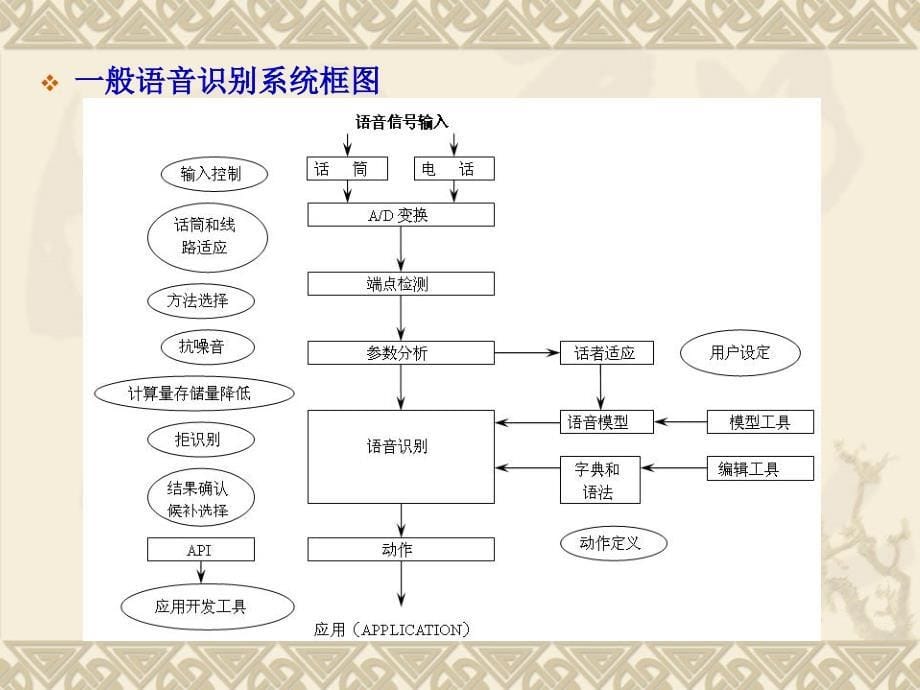 语音信号处理语音识别_第5页